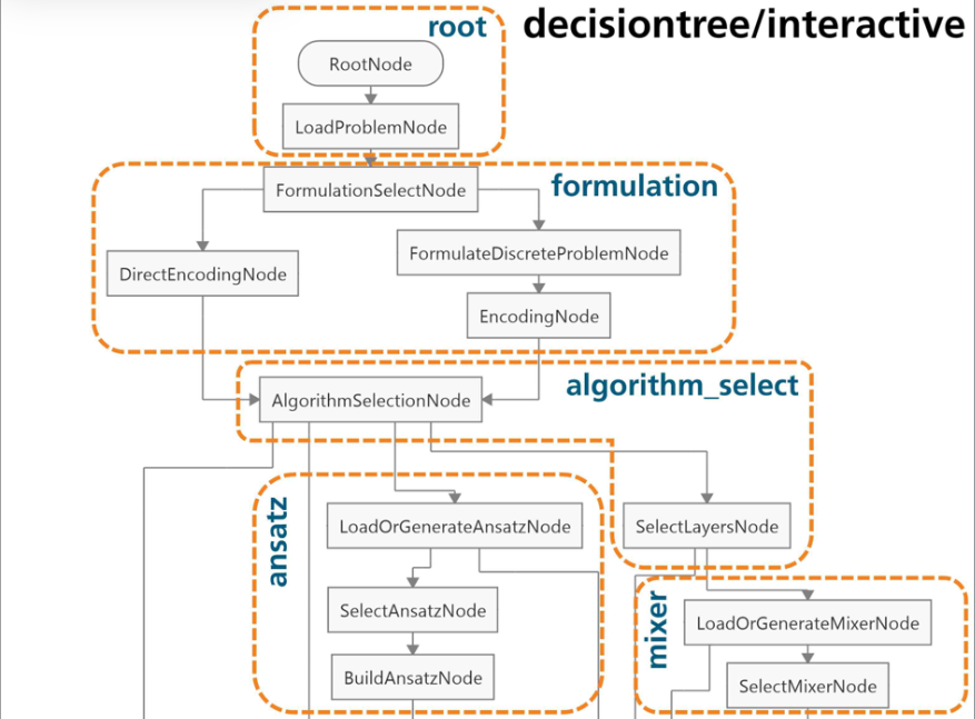 DecisionTree